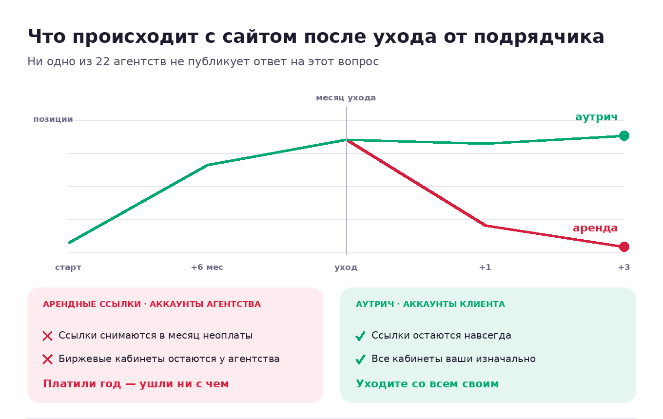 Что происходит с сайтом после ухода от подрядчика: арендные ссылки снимаются и позиции падают, аутрич-ссылки остаются навсегда