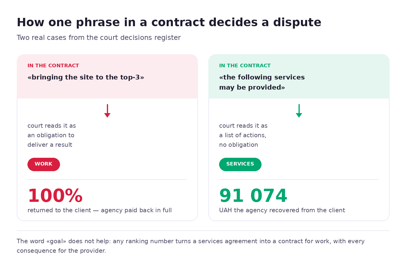 How wording about positions in a contract plays out in court: promising a top 3 as a goal turns the contract into a contract for work, while a list of possible services keeps it a services agreement