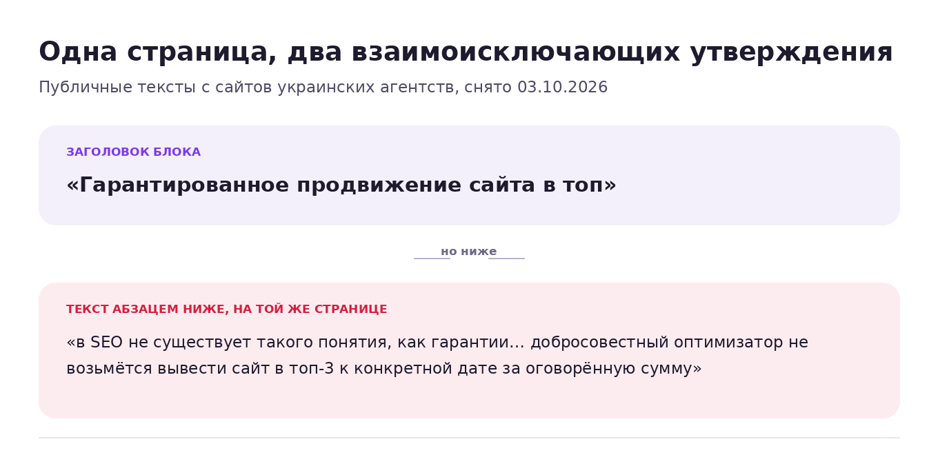 Два фрагмента с одной страницы SEO-агентства: заголовок обещает гарантированное продвижение в топ, а текст абзацем ниже говорит, что гарантий в SEO не существует