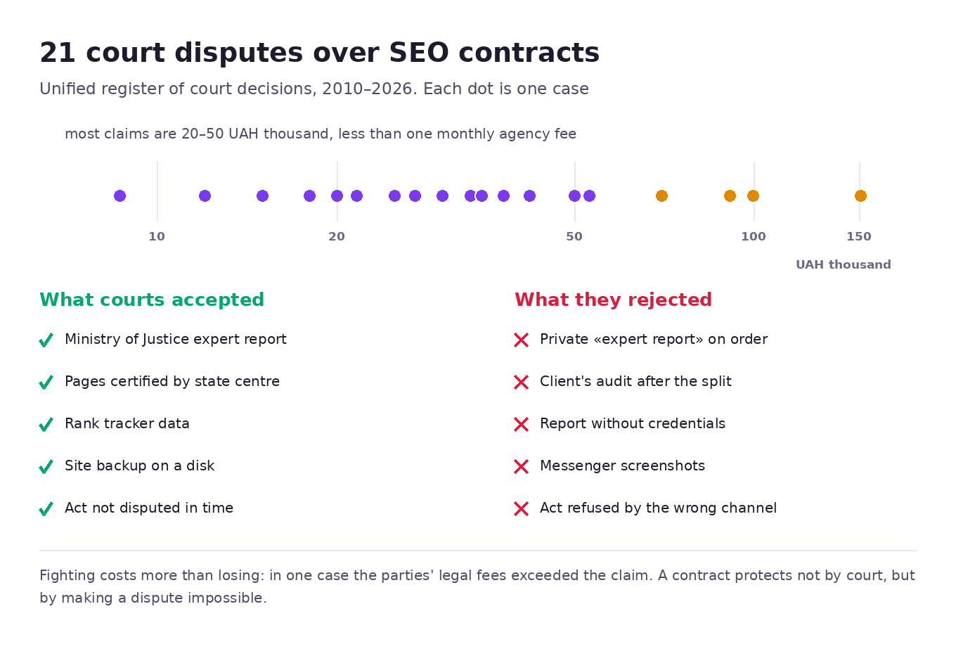 A breakdown of 21 court disputes over SEO contracts in Ukraine: what the disputes were about, the claim amounts, and which contract wordings decided the outcome