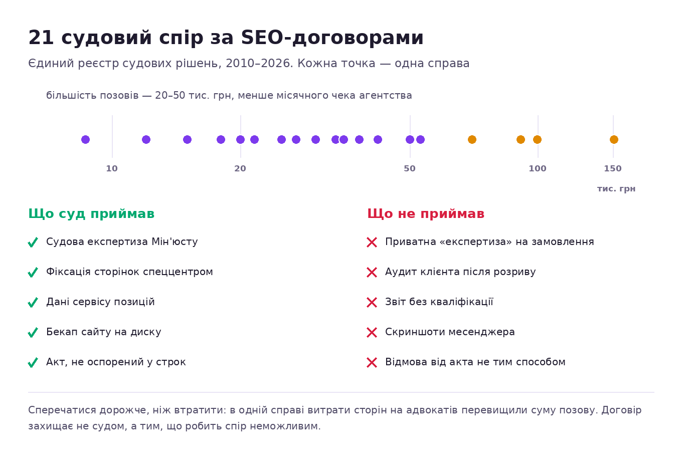 Розбір 21 судового спору за SEO-договорами в Україні: через що судилися, суми позовів і які формулювання договору вирішували результат