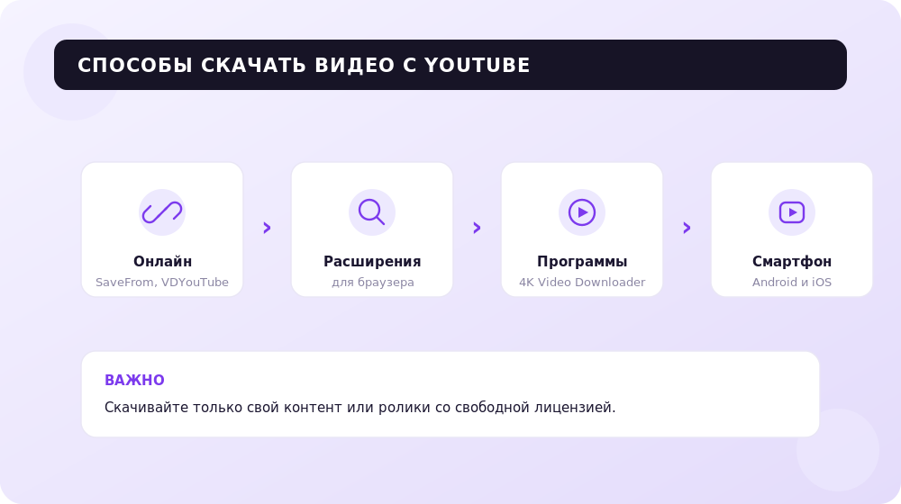 Четыре рабочих способа скачать видео с YouTube.