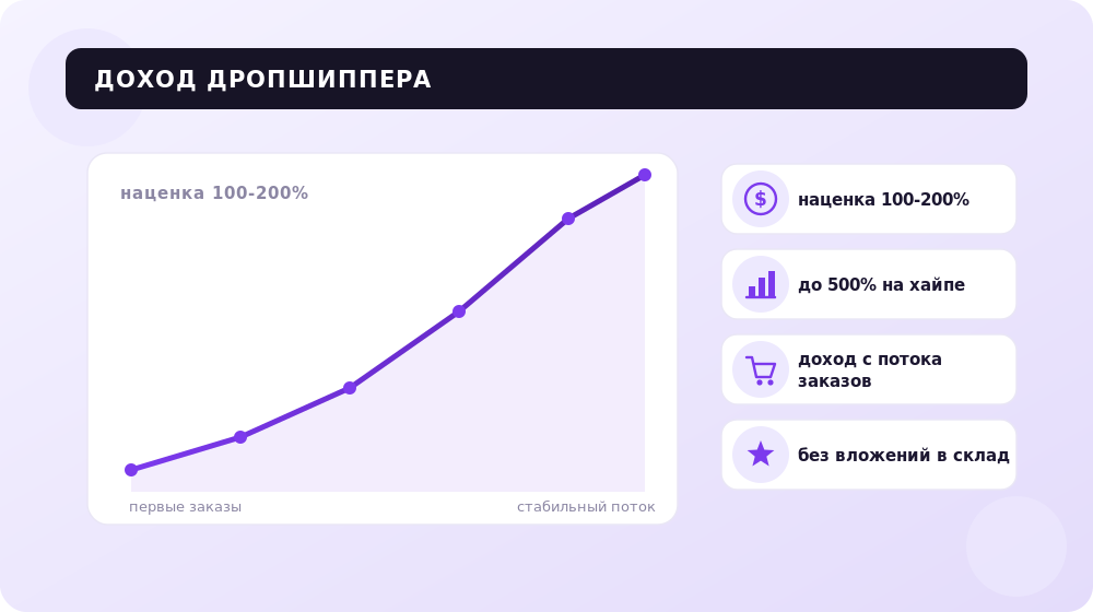 Как наценка превращается в доход дропшиппера при росте заказов.