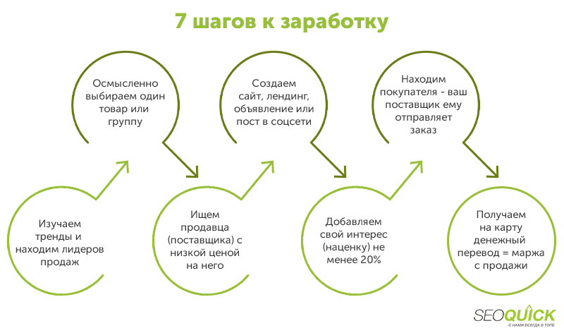Семь шагов к заработку по системе дропшиппинга