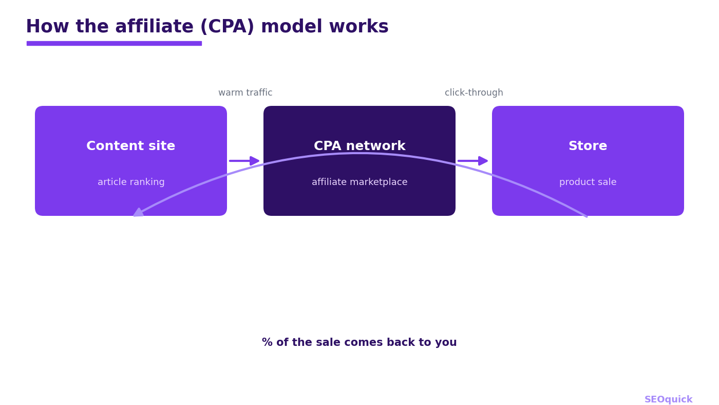 How the affiliate model works: a content site routes traffic through a CPA network into a store and earns a percentage of the sale