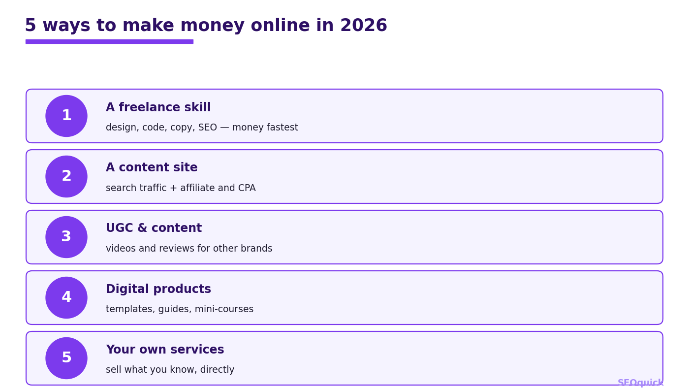 Five ways to make money online in 2026: freelancing, a content site with affiliates, UGC and content creation, digital products, and your own services