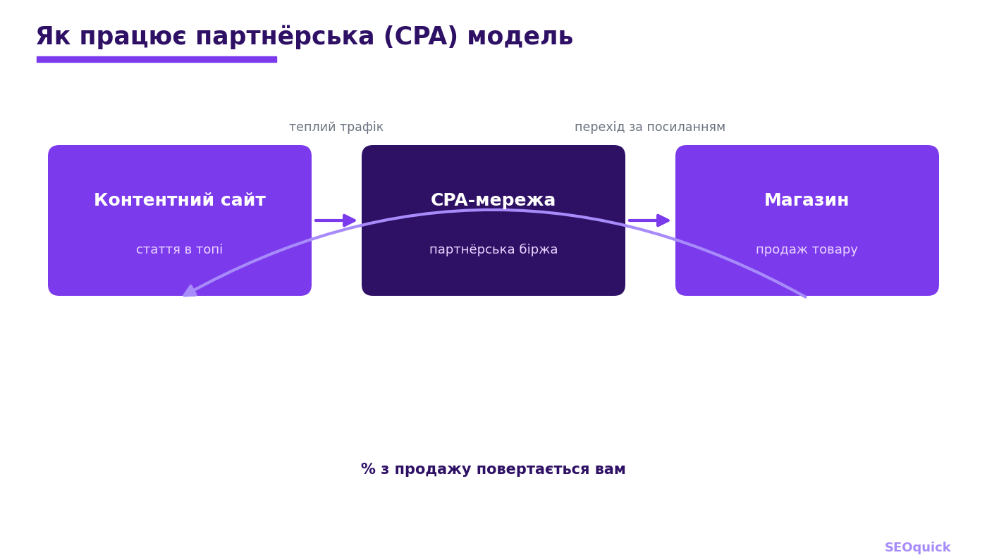 Як працює партнёрська модель: контентний сайт спрямовує трафік через CPA-мережу в магазин і отримує відсоток із продажу