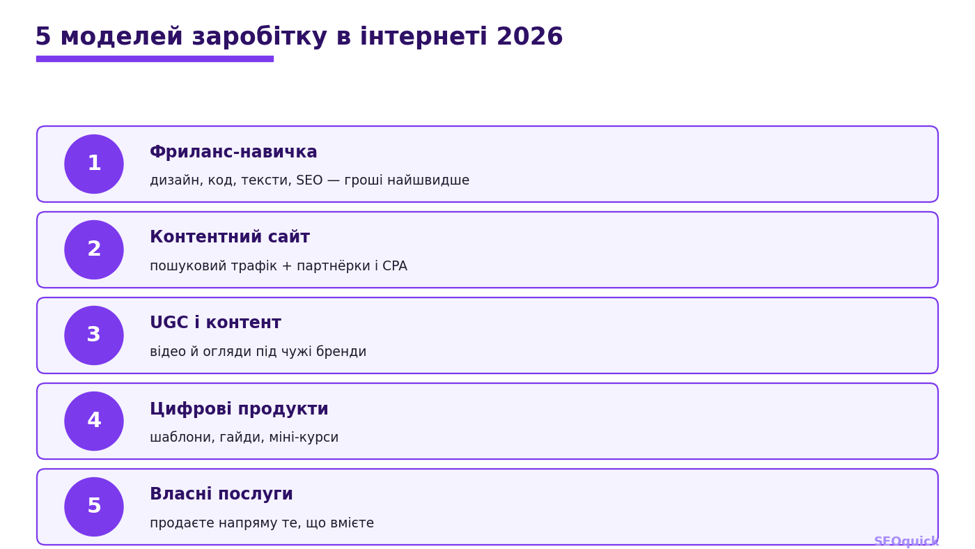 П'ять моделей заробітку в інтернеті у 2026: фриланс, контентний сайт із партнёрками, UGC і створення контенту, цифрові продукти, свої послуги