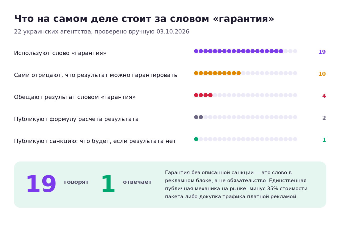 Что стоит за словом «гарантия» у 22 украинских агентств: слово используют 19, санкцию за невыполнение публикует одно