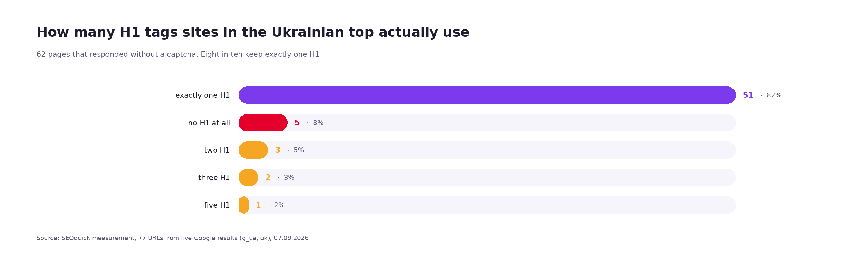 Chart: how many H1 tags pages in the Ukrainian top have — 82% have exactly one H1, 8% have none, the rest have from two to five