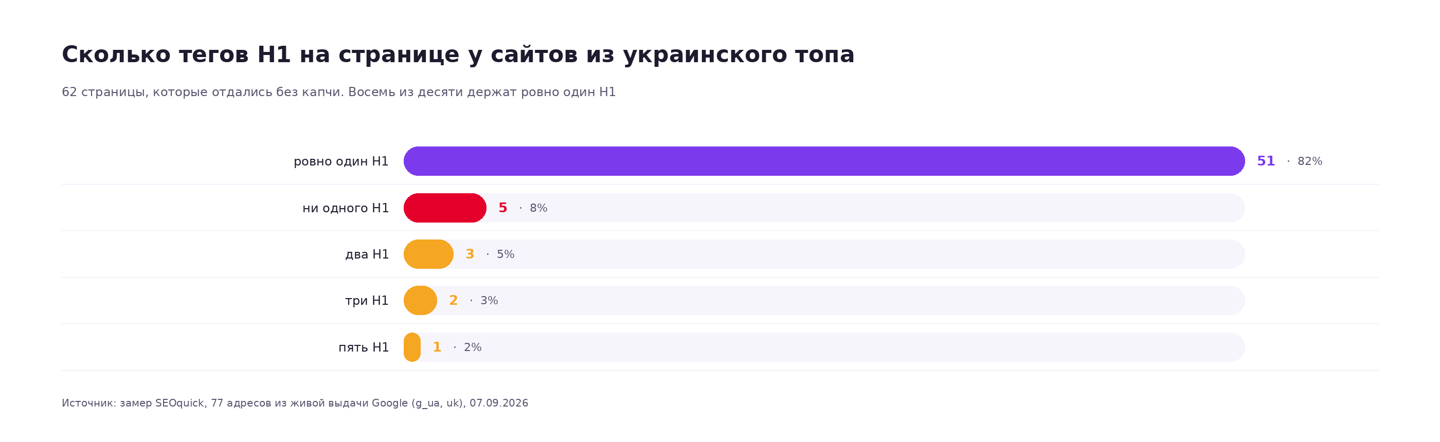 График: сколько тегов H1 на странице у сайтов украинского топа — 82% имеют ровно один H1, 8% не имеют ни одного, у остальных от двух до пяти