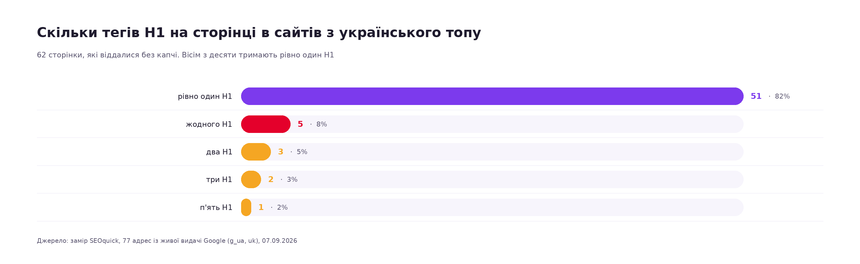 Графік: скільки тегів H1 на сторінці в сайтів українського топу — 82% мають рівно один H1, 8% не мають жодного, в решти від двох до п'яти