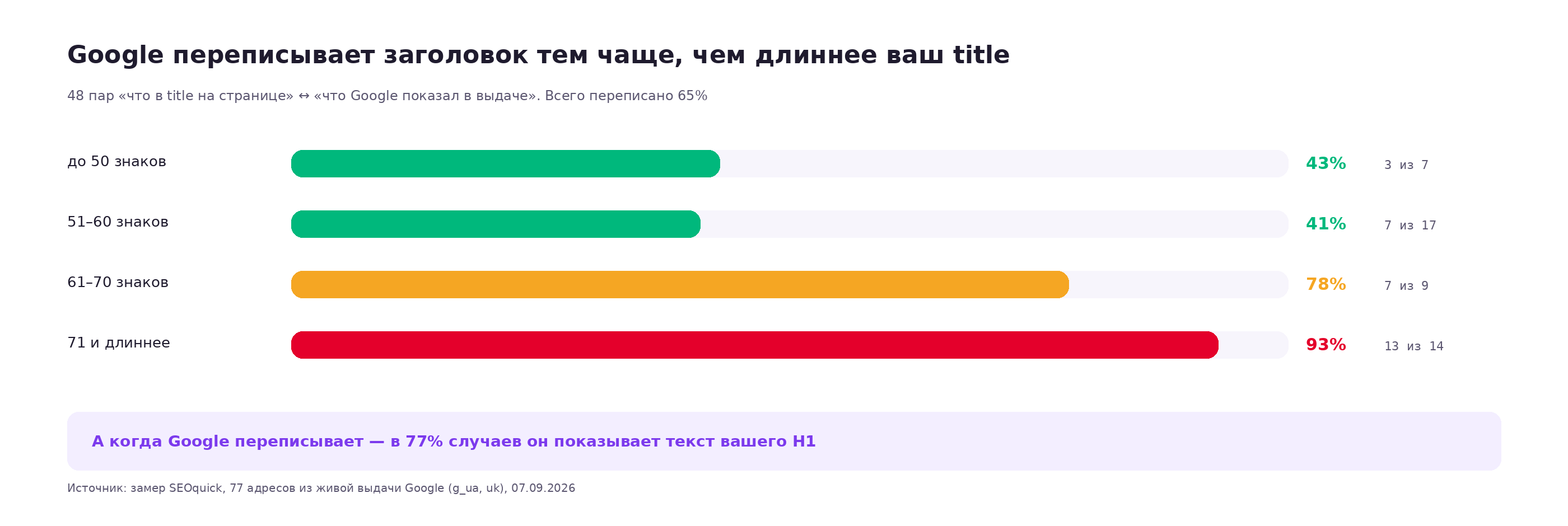График: чем длиннее title, тем чаще Google переписывает заголовок — 43% при длине до 50 знаков и 93% при длине от 71 знака; в 77% переписанных показывается текст H1