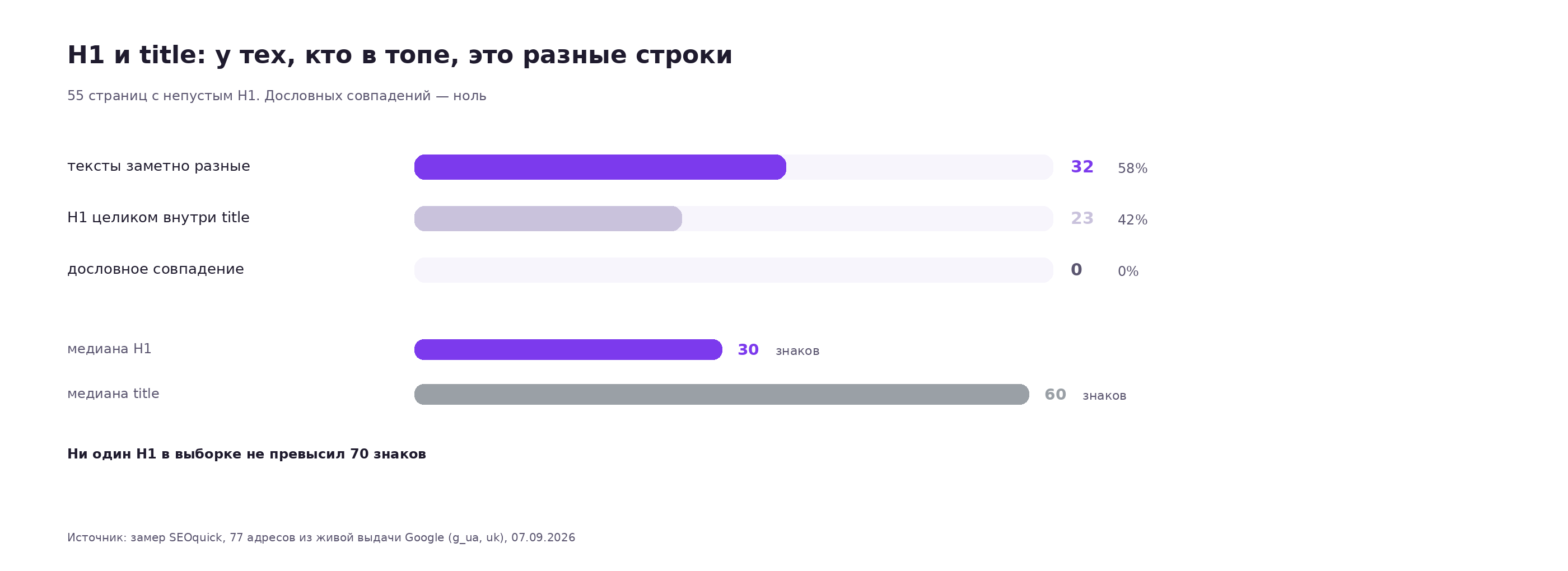 График: у 58% страниц украинского топа тексты H1 и title заметно различаются, у 42% H1 входит внутрь title, дословных совпадений ноль; медиана H1 30 знаков против 60 у title