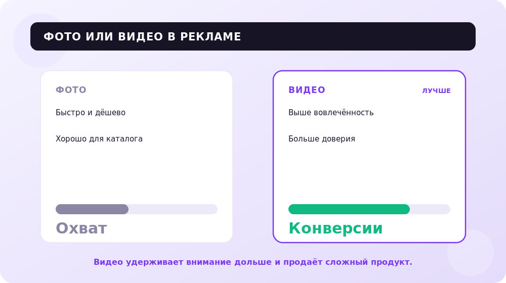 Фото или видео: что приносит больше клиентов в рекламе Instagram.