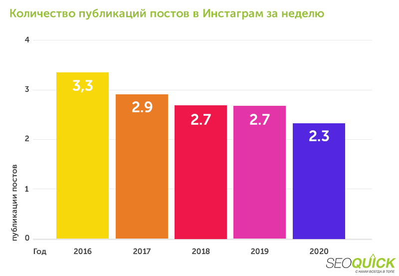 Количество постов в Instagram