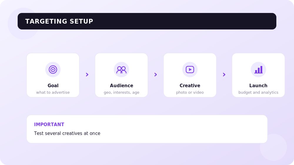 How to set up targeted Instagram ads step by step.
