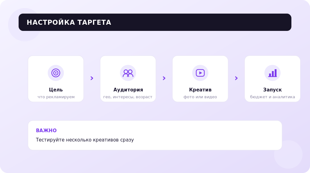 Как настроить таргетированную рекламу в Instagram пошагово.