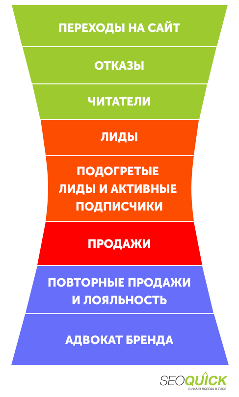 Сообщество на разных этапах digital-воронки