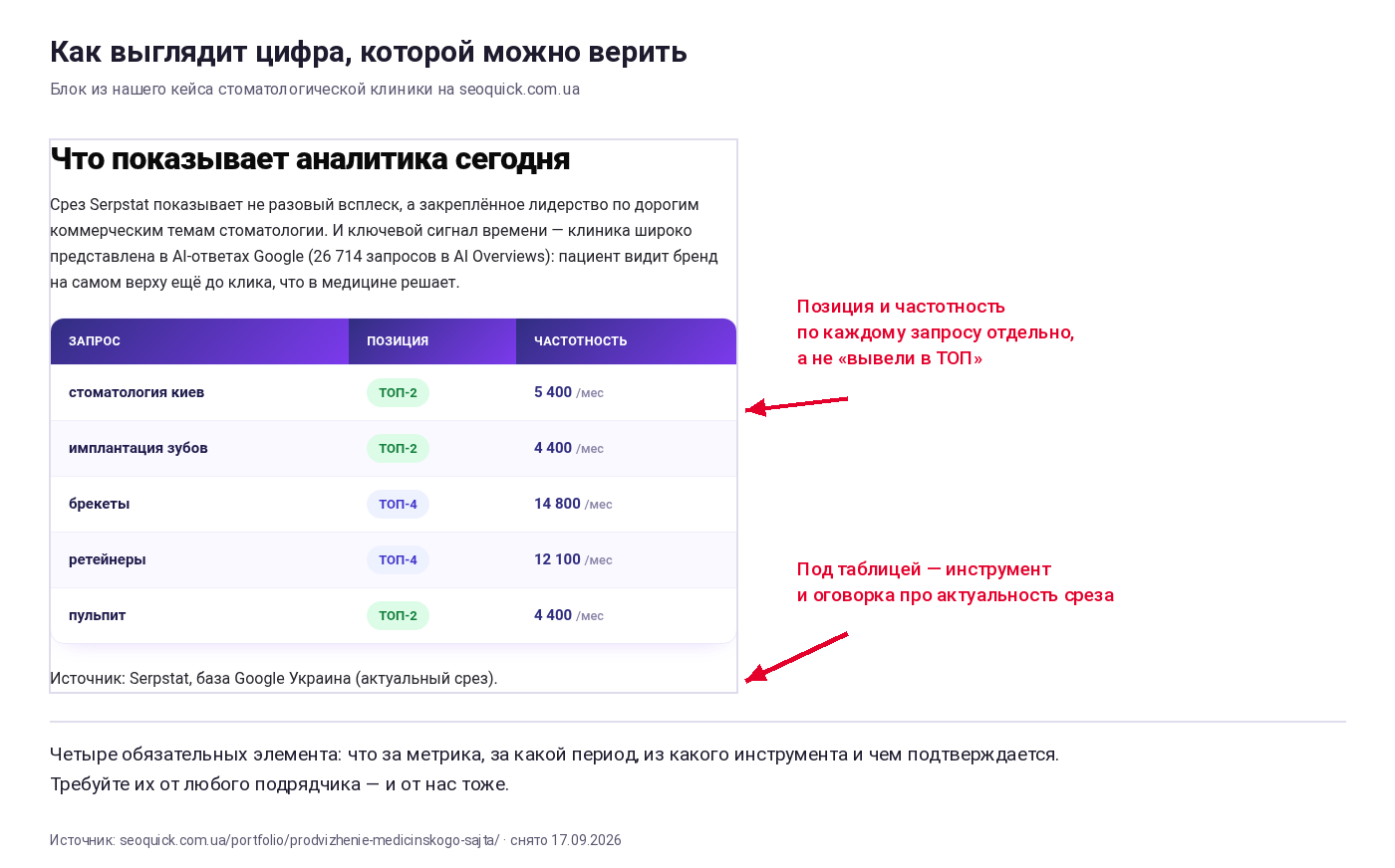Блок из кейса стоматологической клиники: таблица запросов с позицией и частотностью по каждому, под ней подпись об источнике данных Serpstat