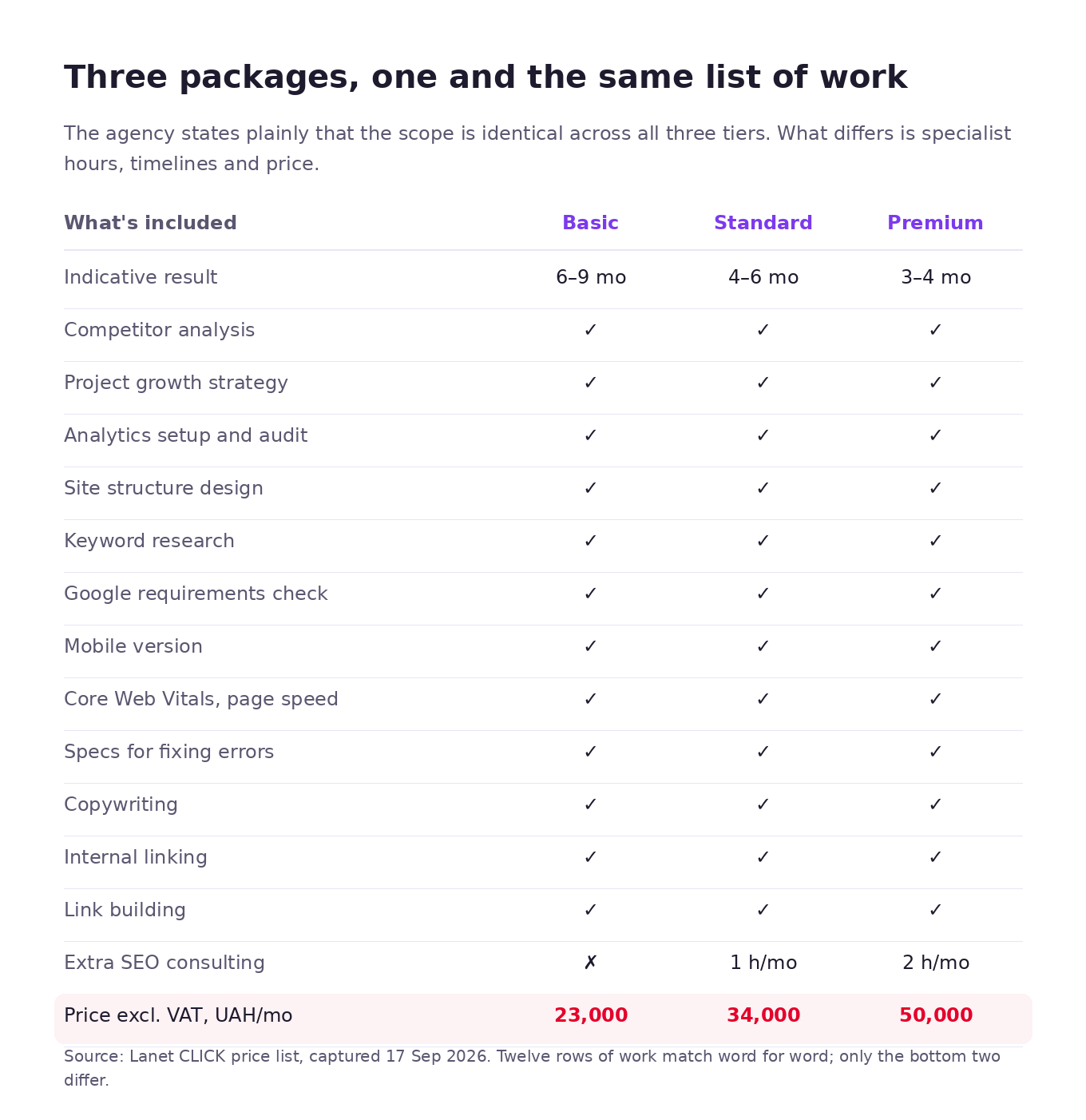 Lanet CLICK package table: the list of work is identical across all three tiers, only the price differs at 23000, 34000 and 50000 UAH per month