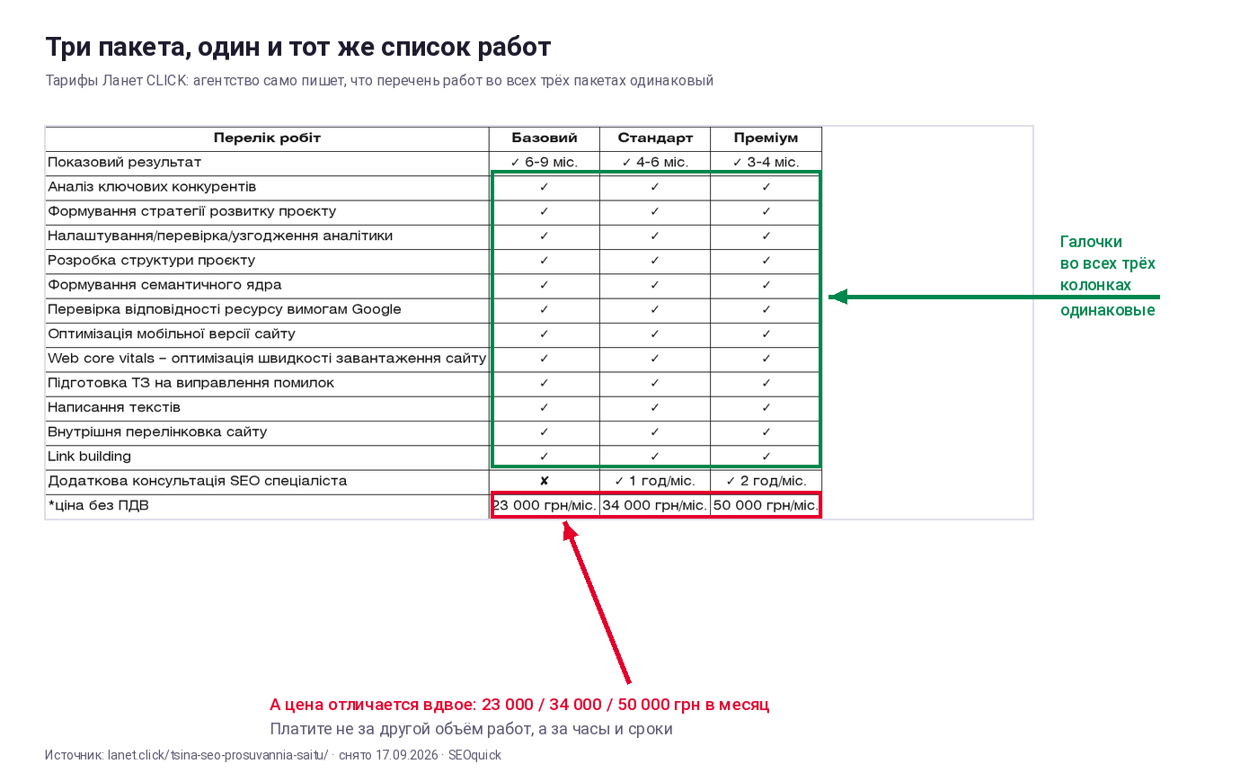Таблица тарифов Ланет CLICK: список работ во всех трёх пакетах одинаковый, отличается только цена 23 000, 34 000 и 50 000 гривен в месяц
