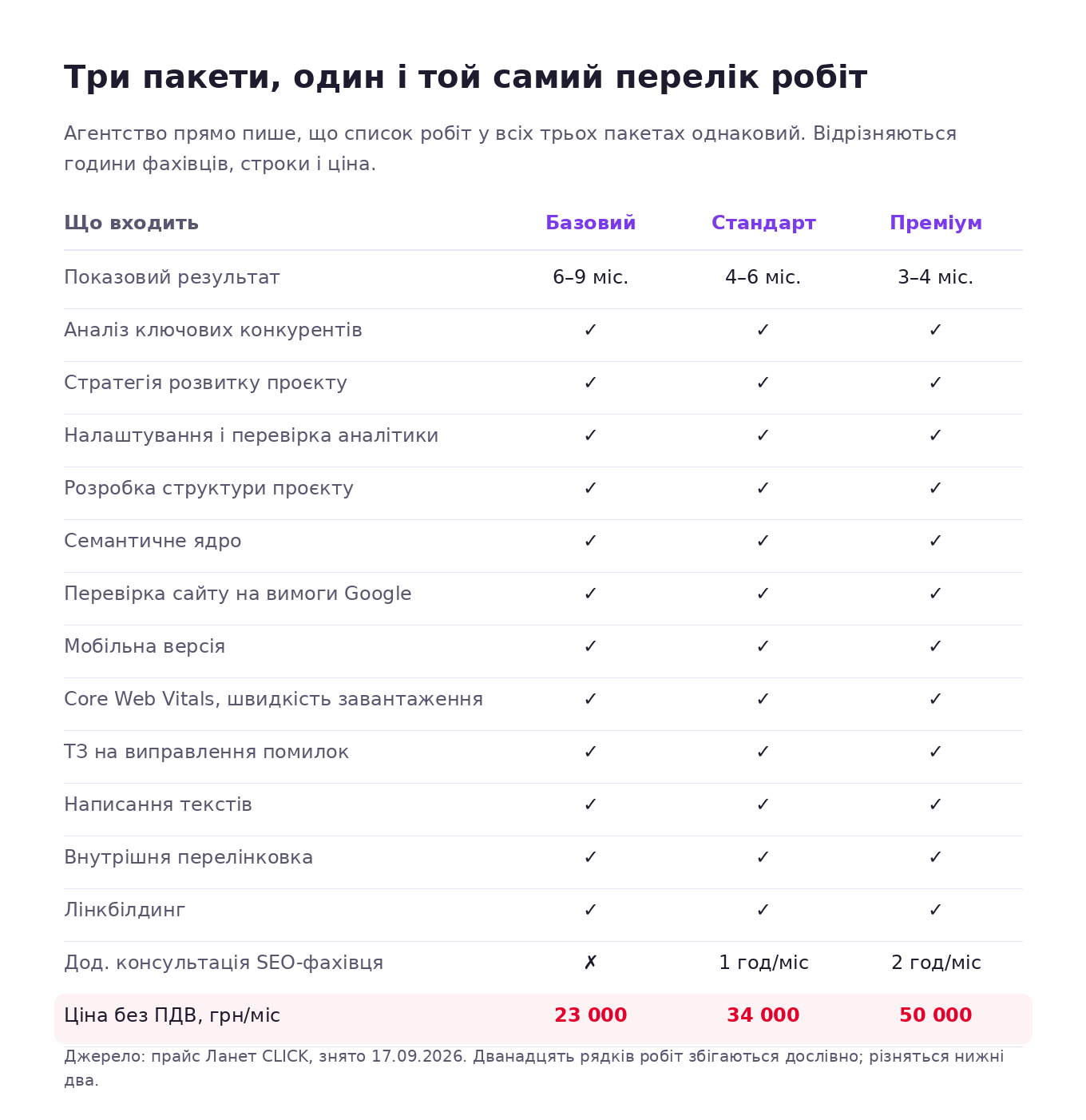 Таблиця тарифів Ланет CLICK: перелік робіт у всіх трьох пакетах однаковий, відрізняється тільки ціна 23 000, 34 000 і 50 000 гривень на місяць