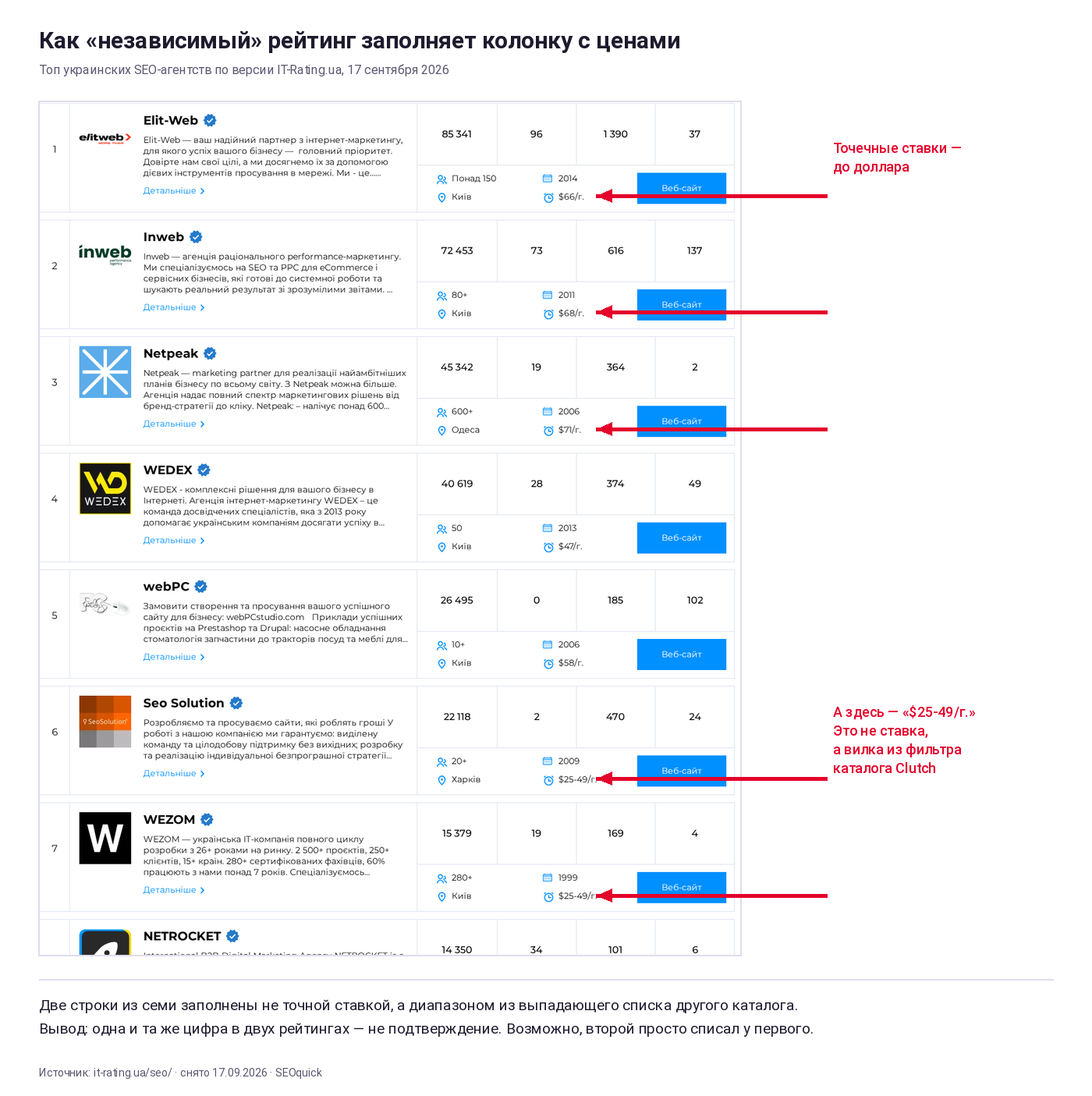 Топ IT-Rating.ua: у первых пяти агентств точечные почасовые ставки $66, $68, $71, $47, $58, а у Seo Solution и WEZOM вместо ставки стоит диапазон $25-49, совпадающий с фильтром Clutch