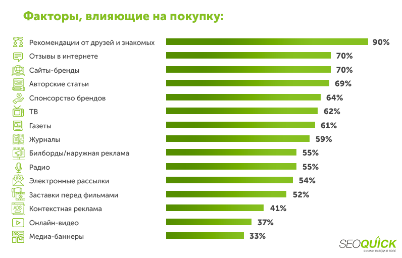 Канали, яким довіряють споживачі під час покупки