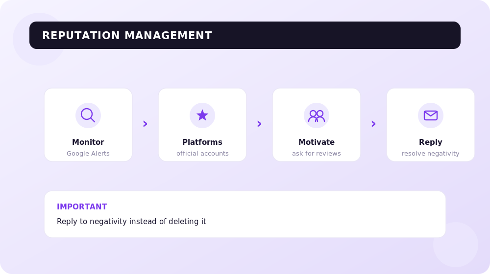 The reputation management cycle: from monitoring mentions to responding to reviews.