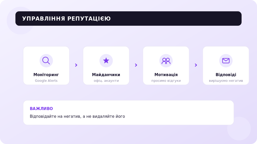Цикл управління репутацією: від моніторингу згадок до відповідей на відгуки.