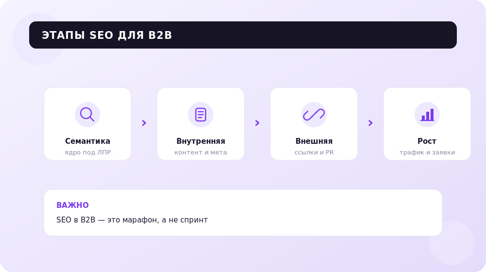 Три этапа SEO-оптимизации B2B-сайта: от семантики до внешних ссылок.
