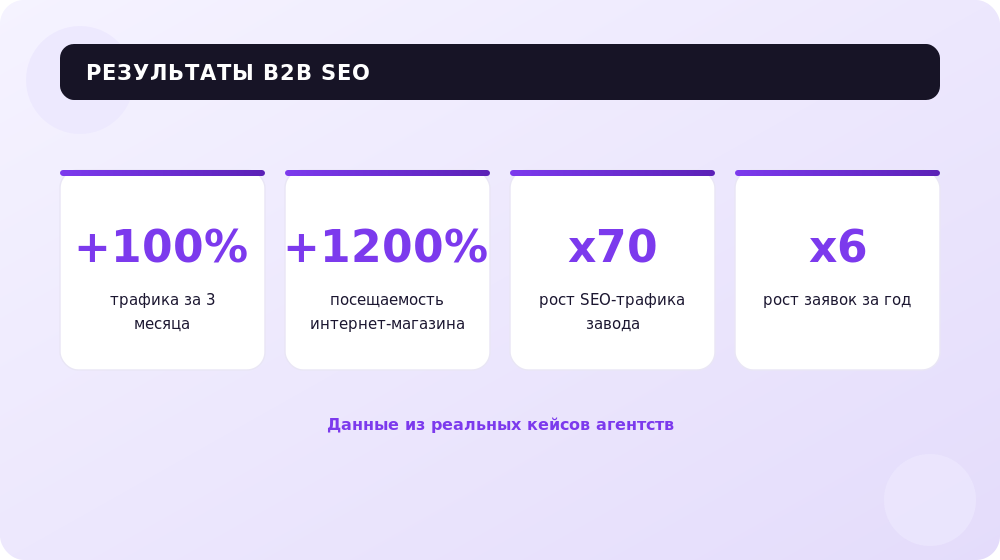 Реальные результаты SEO-кейсов в B2B: от роста трафика в разы до х6 заявок.
