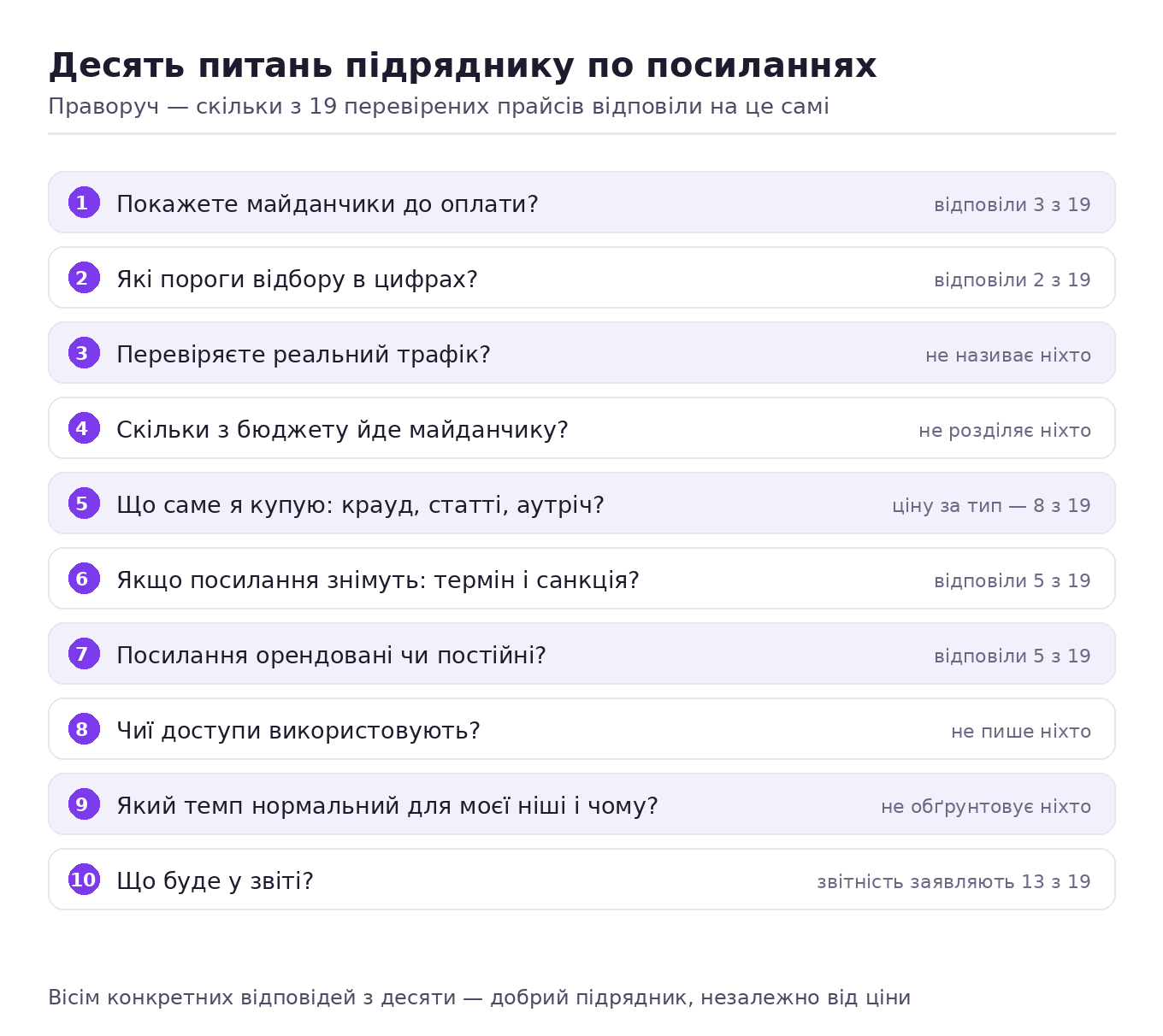 Чек-лист із десяти питань підряднику з лінкбілдингу з позначкою, скільки з 19 перевірених джерел відповідають на кожне