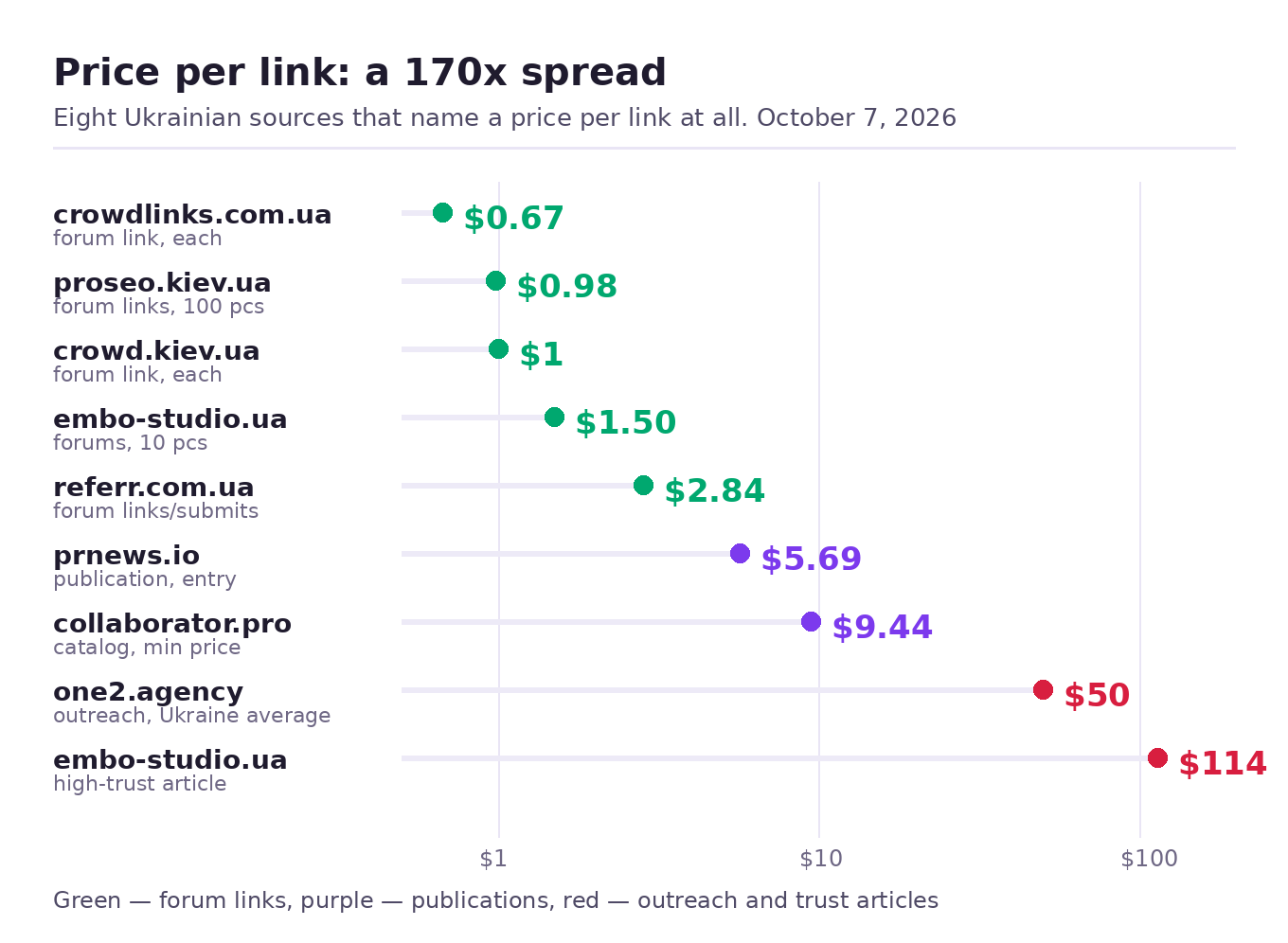 Spread of per-link prices across eight Ukrainian price lists: from 0.67 dollars for a forum link to 114 dollars for an article on a high-trust site