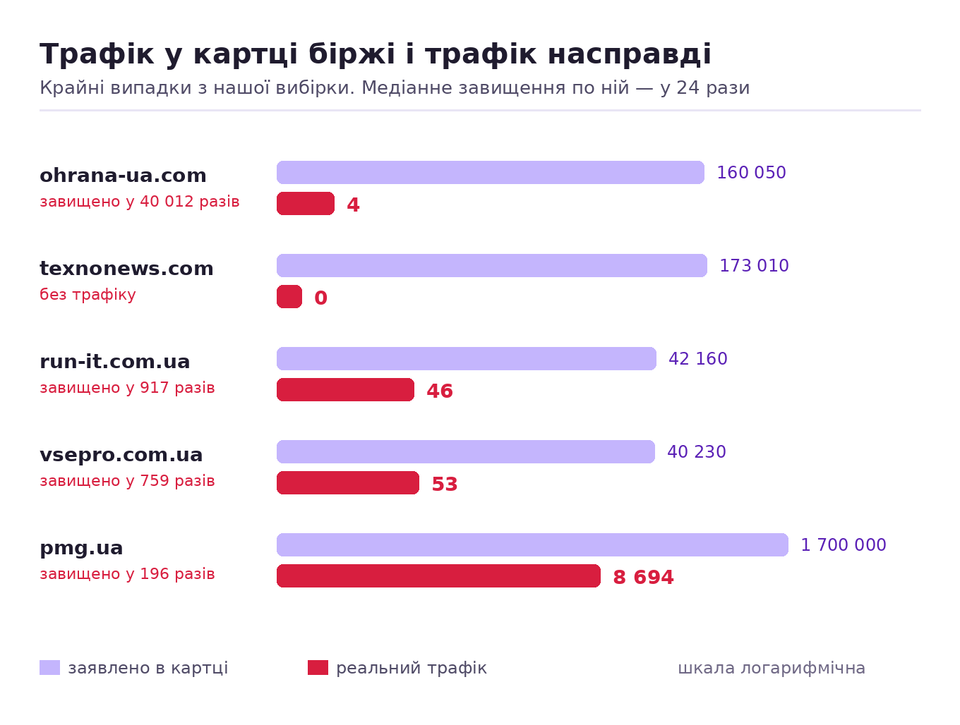 Порівняння заявленого в картці біржі трафіку з реальним за даними SE Ranking: розбіжність у десятки і тисячі разів