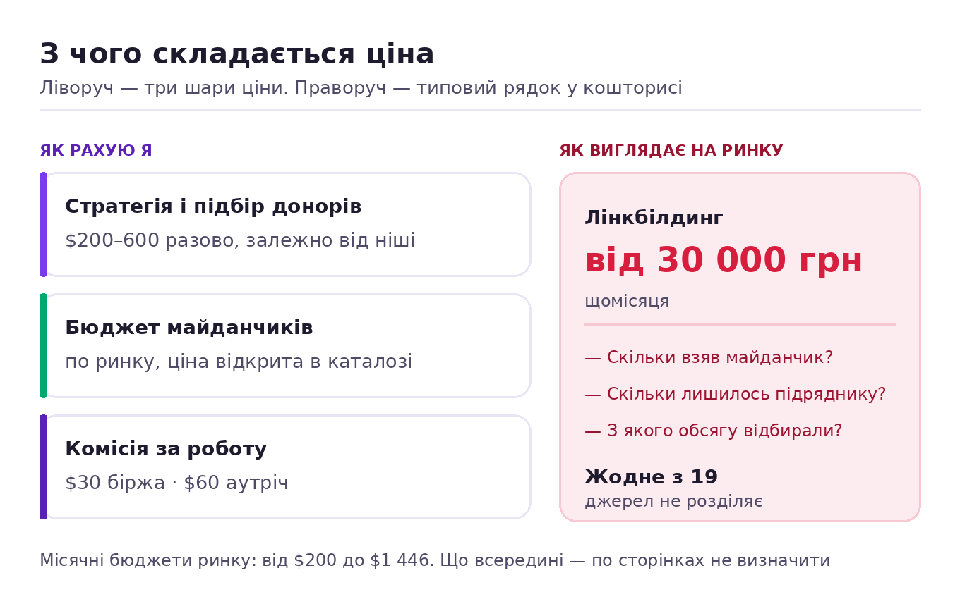Три шари ціни лінкбілдингу: разова стратегія, відкритий бюджет на майданчики і комісія за роботу — проти місячного бюджету ринку, всередині якого нічого не видно