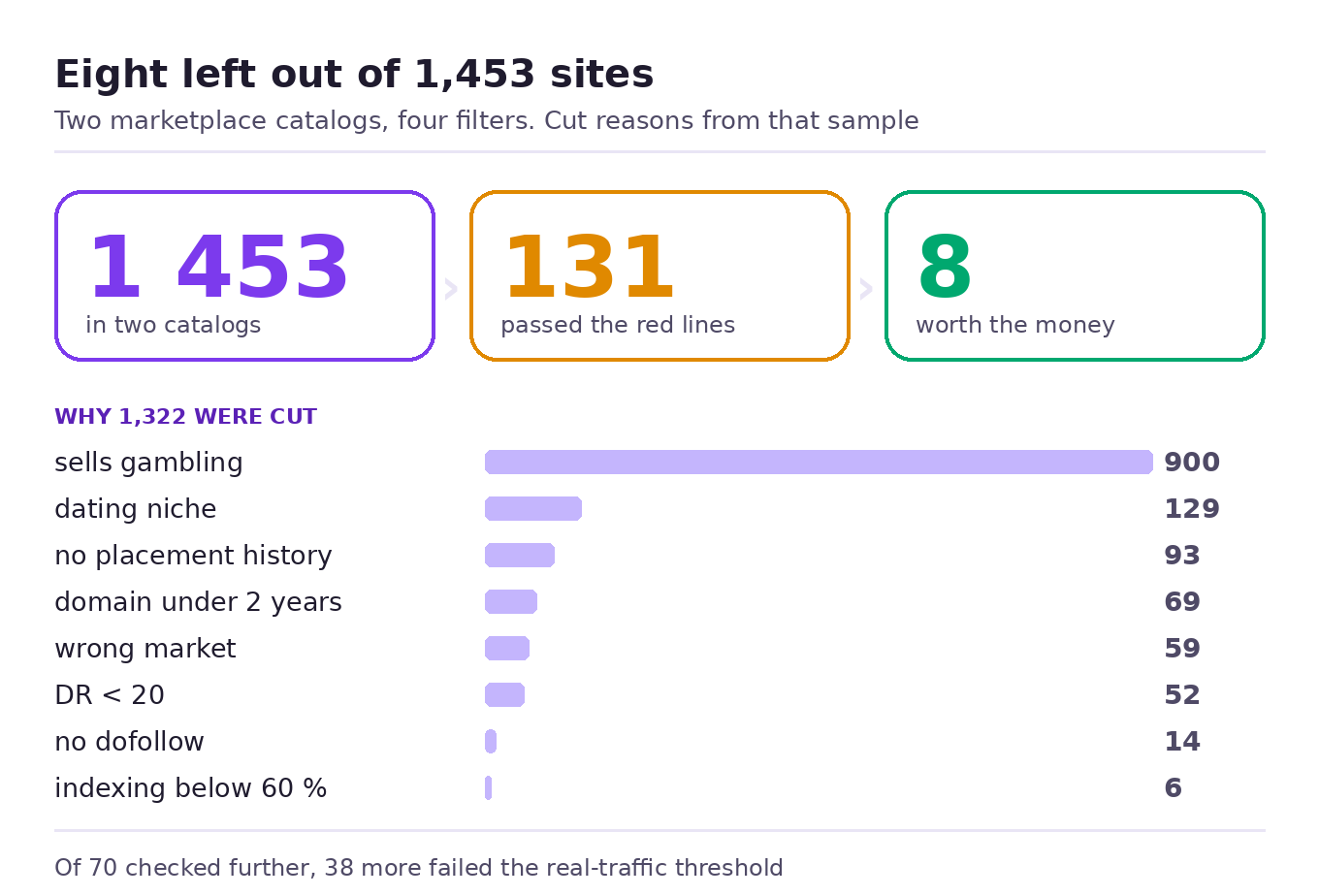 Publisher selection funnel: 1453 unique publishers, 131 cleared the red lines, 8 remained after the traffic and topic checks