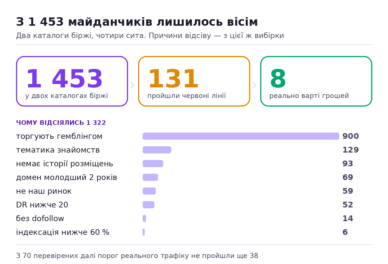 Воронка відбору майданчиків: 1453 унікальні майданчики, 131 пройшов червоні лінії, 8 залишилися після перевірки трафіку і тематики