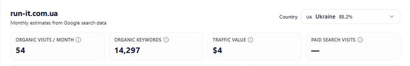 Checking a publisher's domain: 54 organic visits a month, 14,297 keywords, traffic value 4 dollars