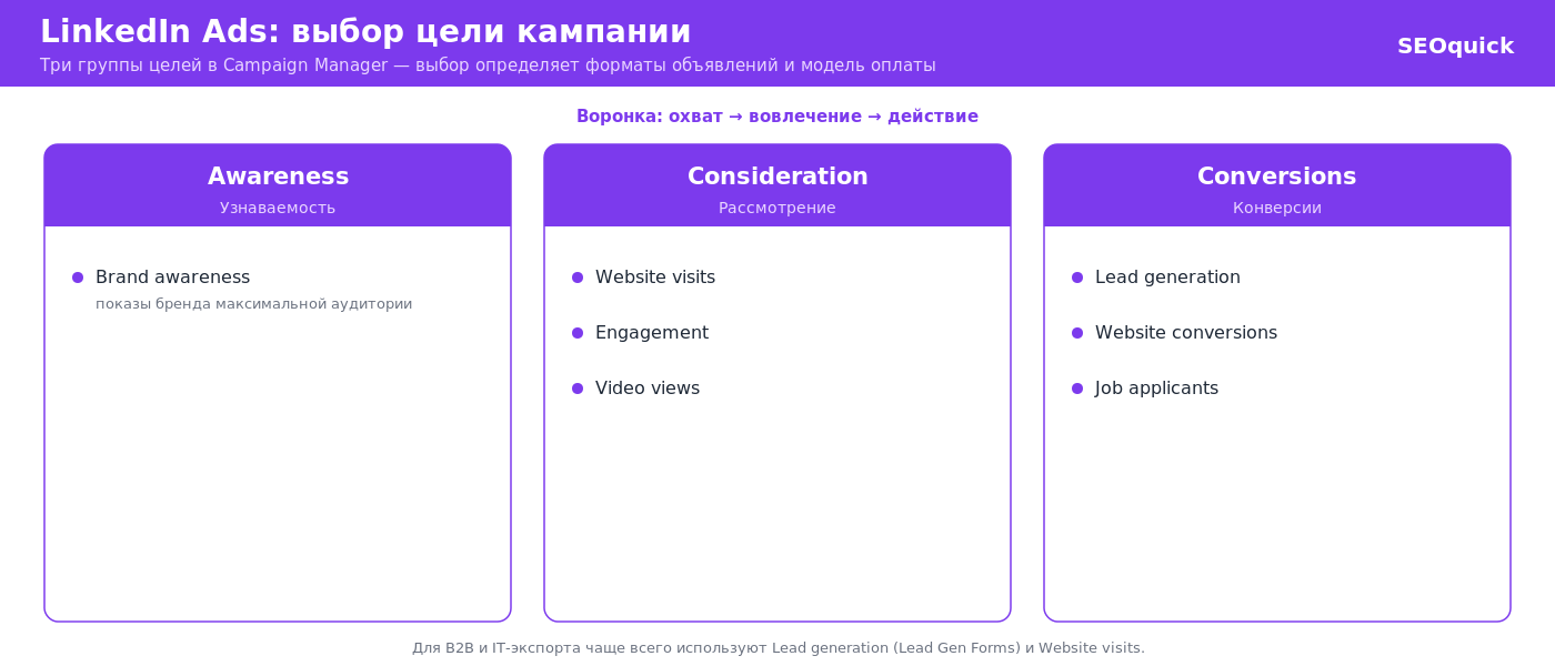 Екран вибору цілі кампанії в LinkedIn Campaign Manager: Awareness, Consideration і Conversions