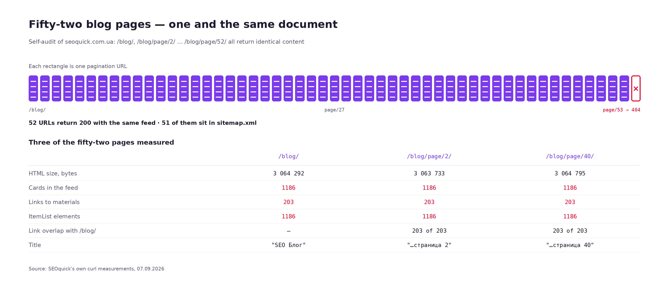 Diagram: fifty-two SEOquick blog pages return an identical document — 1186 cards, 203 links to materials and an ItemList of 1186 elements on each, with page 53 returning 404