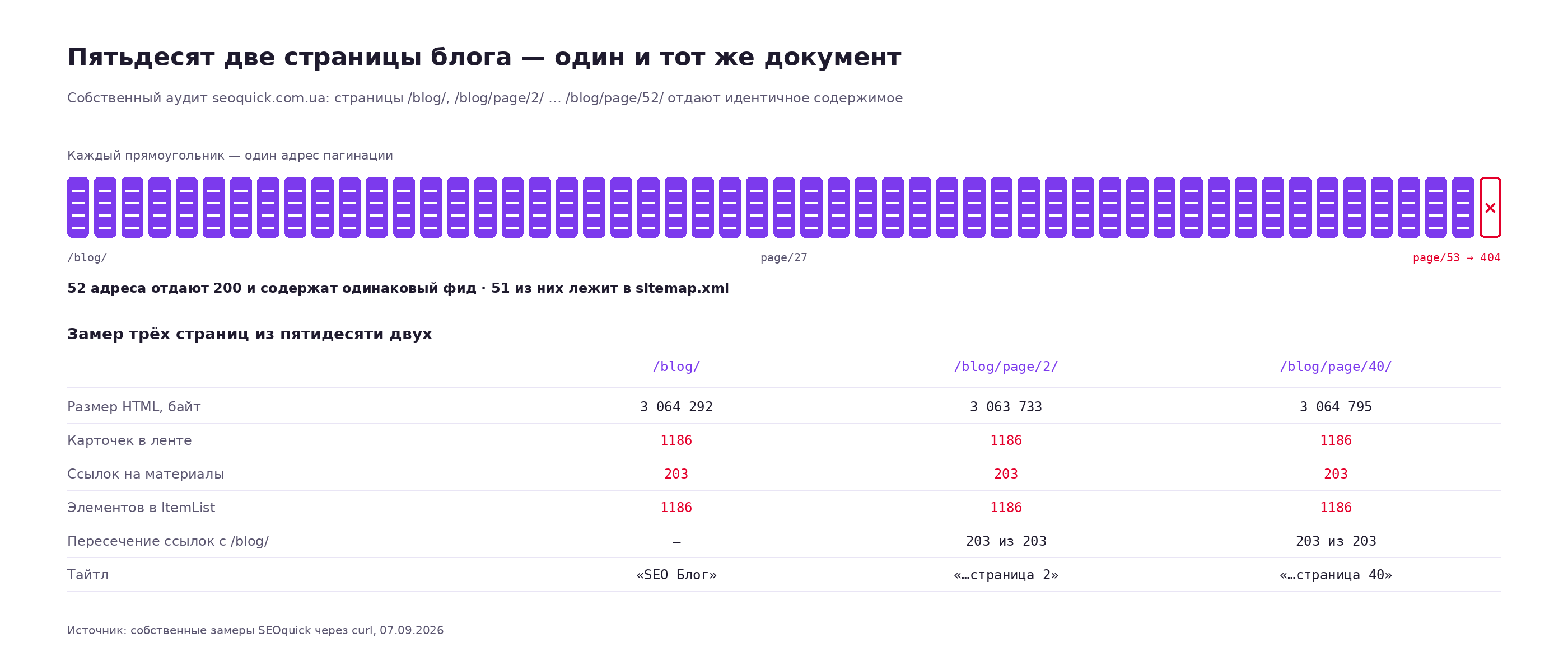 Схема: пятьдесят две страницы блога SEOquick отдают идентичный документ — 1186 карточек, 203 ссылки на материалы и ItemList из 1186 элементов на каждой, страница 53 отдаёт 404