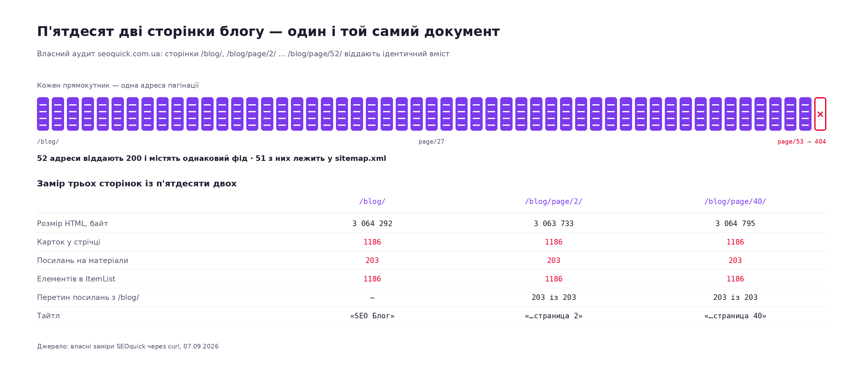Схема: п'ятдесят дві сторінки блогу SEOquick віддають ідентичний документ — 1186 карток, 203 посилання на матеріали та ItemList із 1186 елементів на кожній, сторінка 53 віддає 404
