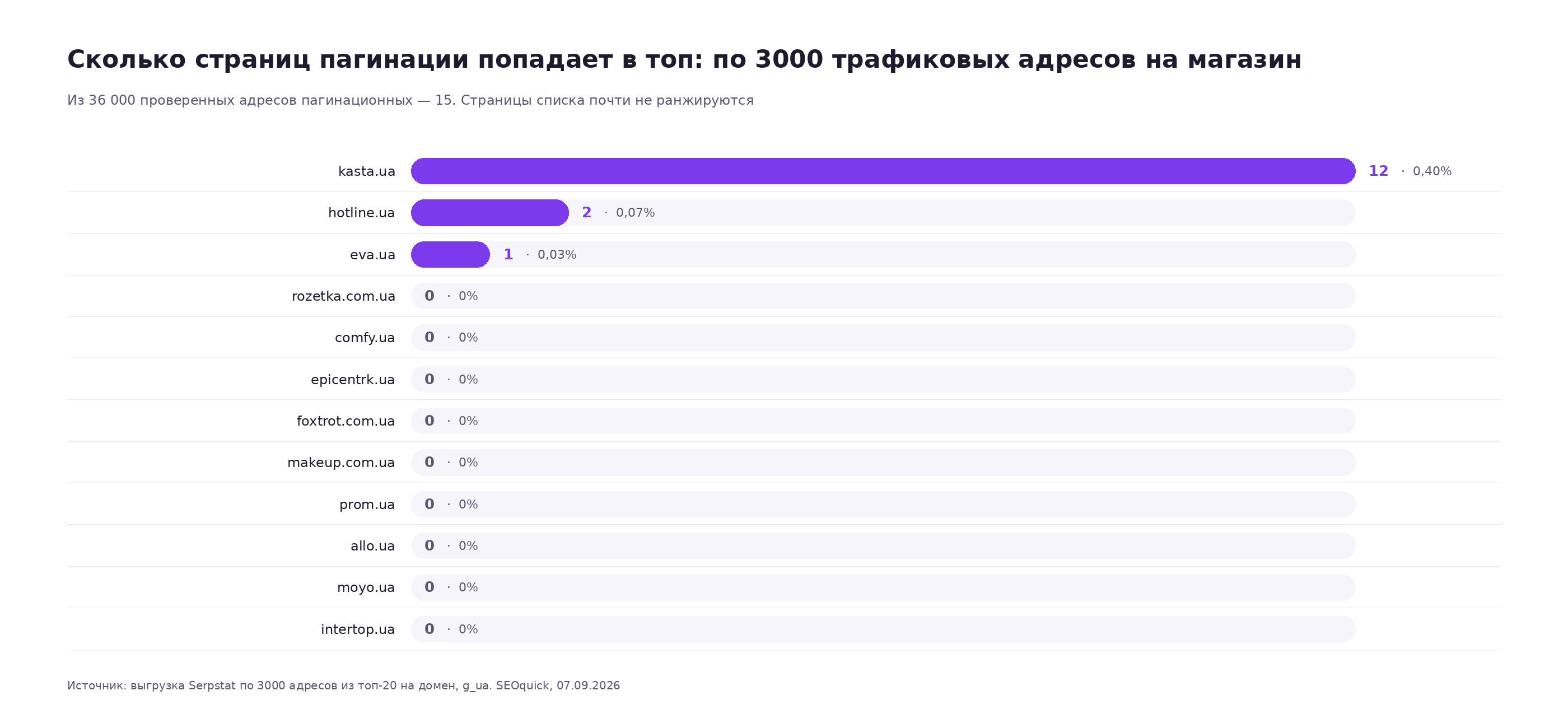График: сколько страниц пагинации попало в топ-20 у двенадцати украинских интернет-магазинов — 12 у Kasta, 2 у Hotline, 1 у Eva, ноль у остальных девяти