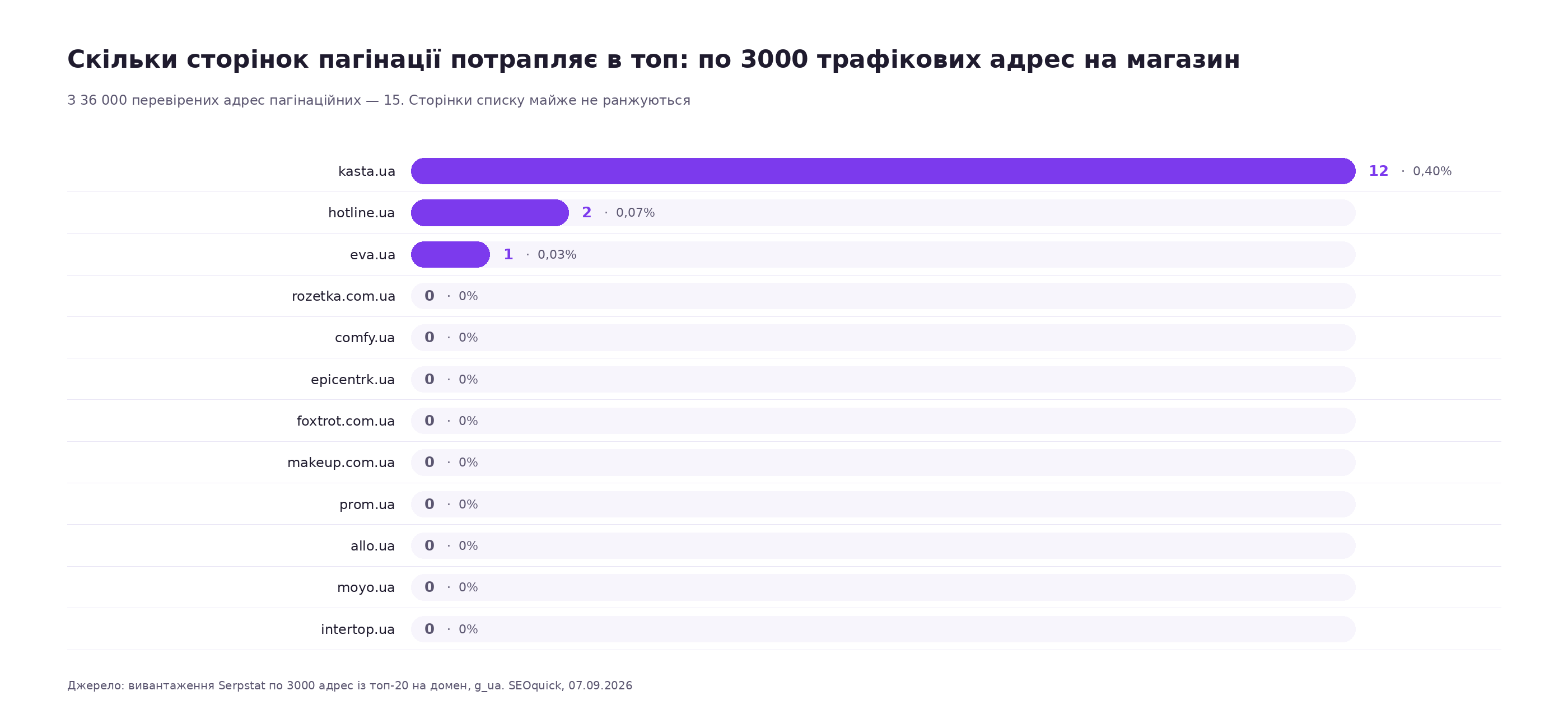 Графік: скільки сторінок пагінації потрапило в топ-20 у дванадцяти українських інтернет-магазинів — 12 у Kasta, 2 у Hotline, 1 у Eva, нуль у решти дев'яти