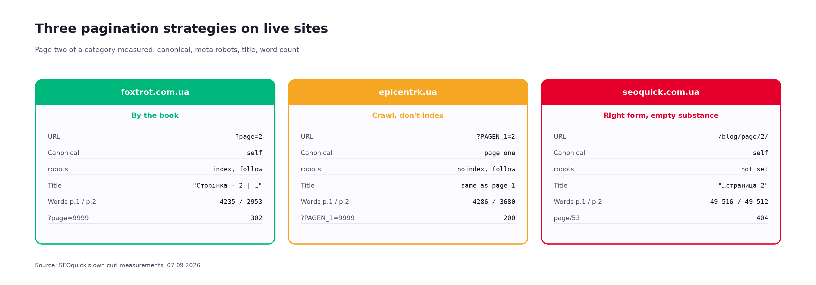 Comparison of three pagination strategies: Foxtrot with a self-canonical and index follow, Epicentr canonicalising to page one with noindex follow, and the SEOquick blog with correct markup but identical content