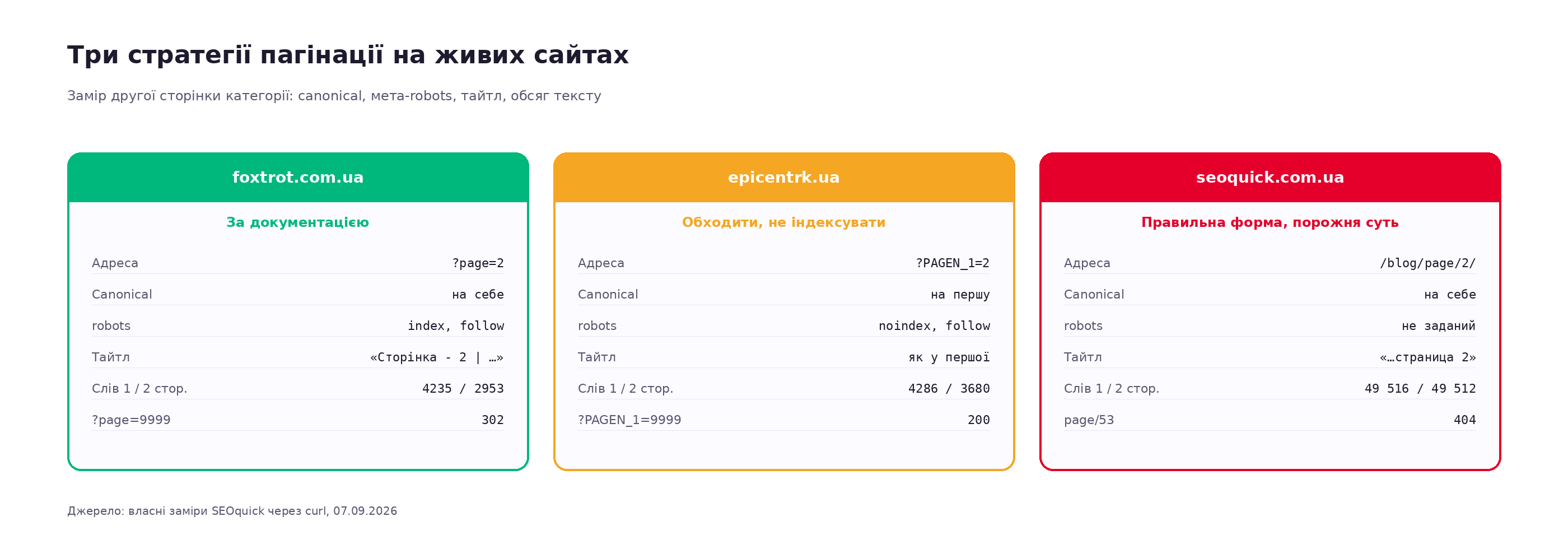 Порівняння трьох стратегій пагінації: Foxtrot з canonical на себе та index follow, Епіцентр з canonical на першу та noindex follow, блог SEOquick із правильною розміткою але однаковим вмістом