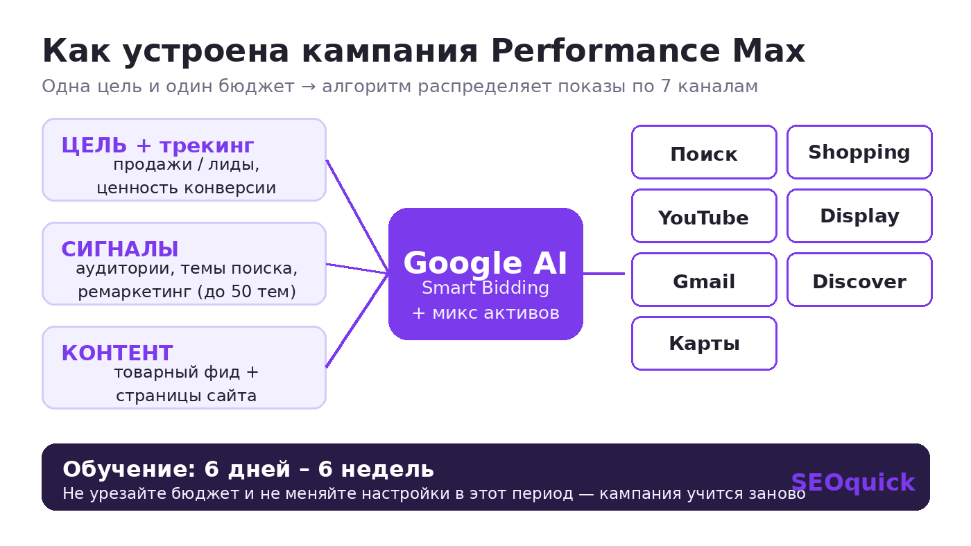 Структура кампанії Performance Max 2026: мета, сигнали аудиторії, товарний фід, група об'єктів і канали показу