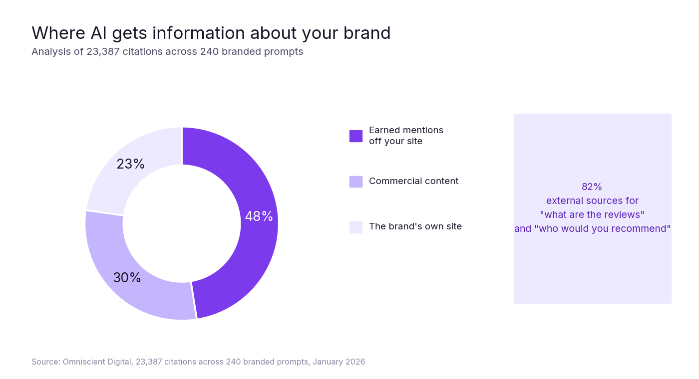 Where AI gets brand information: 48% earned mentions off site, 30% commercial content, 23% the brand's own site